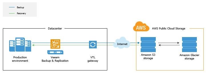 Veeam Cloud Connect in Amazon AWS: Services of the Cloud
