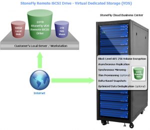 Enterprise cloud storage as a service