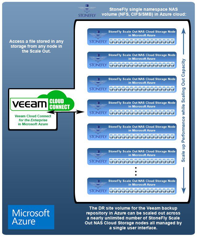 Why choose Veeam Cloud Connect using StoneFly Cloud Storage in Microsoft Azure?