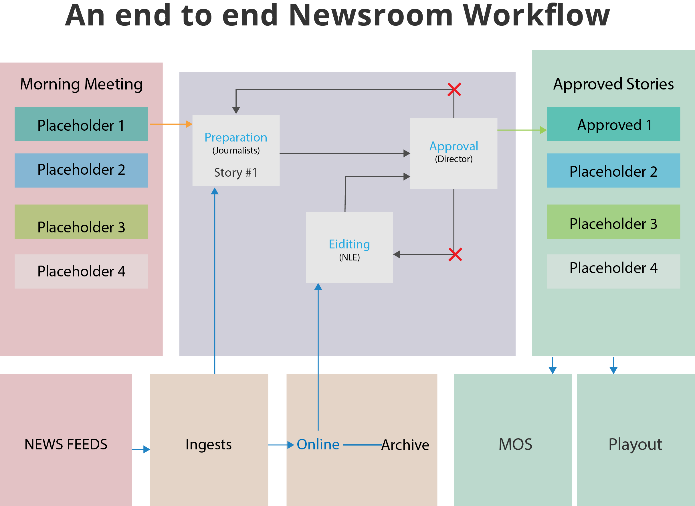 End-To-End NewsRoom System