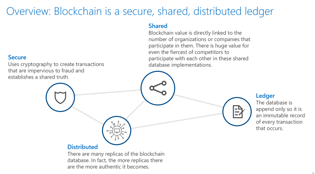 Blockchain as a Service (BaaS)