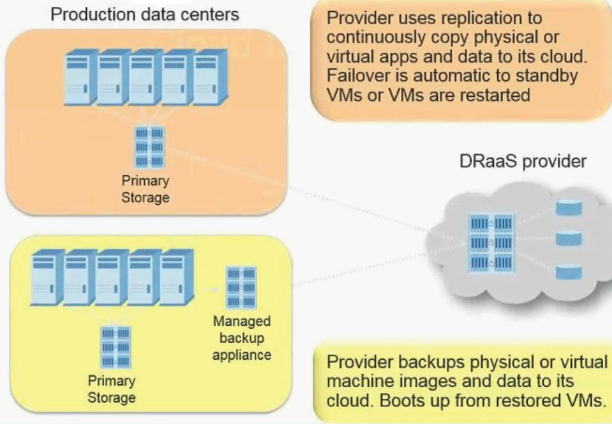 Disaster Recovery as a Service (DRaaS) at a Glance