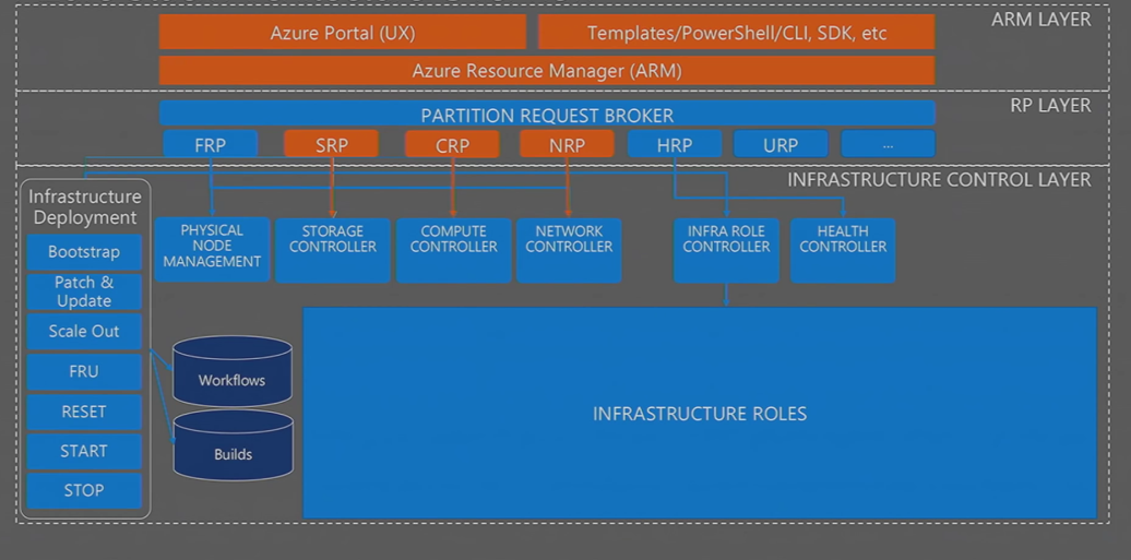 Azure Stack Cloud