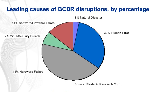 The Most Common Business Continuity and Disaster Recovery Mistakes
