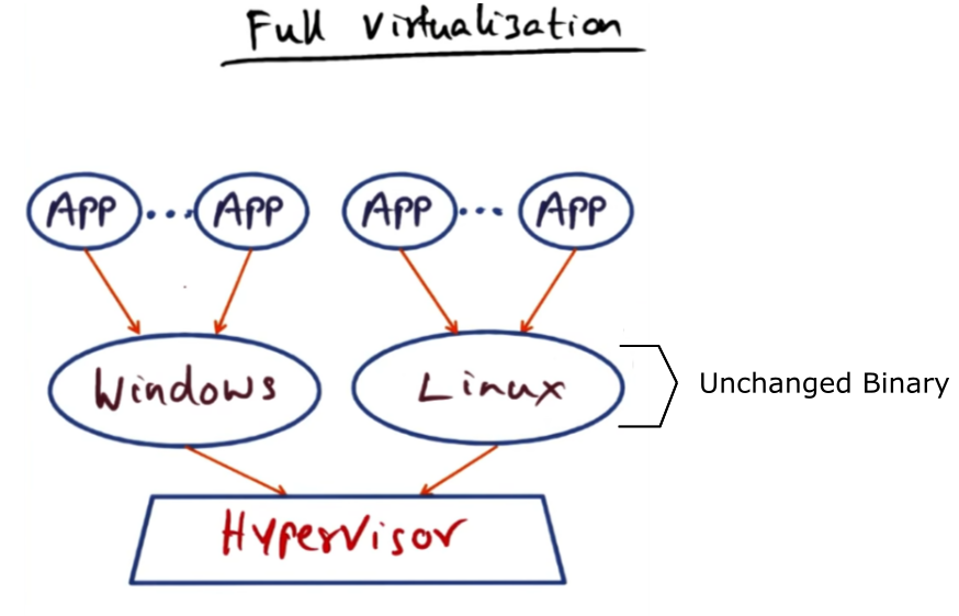 Deep Dive in Virtualization