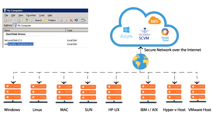 Exploring StoneFly Enterprise Cloud Storage in Azure