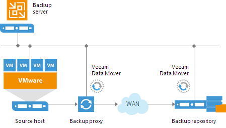 Hybrid Cloud Backup and Disaster Recovery with StoneFly and Veeam