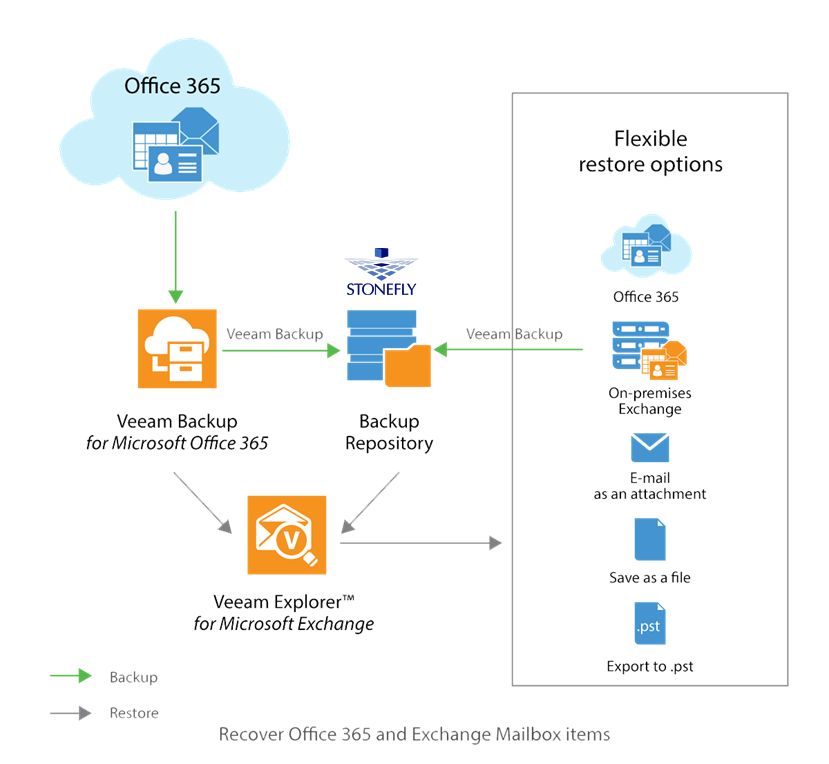 Office 365 Backup & Disaster Recovery: Challenges and Solutions