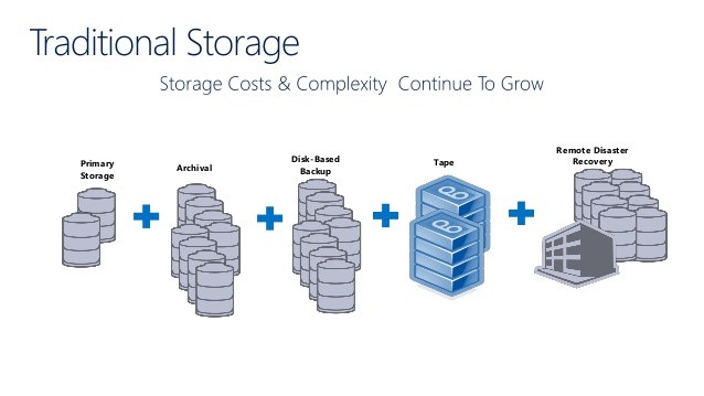 CacheCloud Storage Gateway to Microsoft Azure and Amazon AWS Cloud Storage