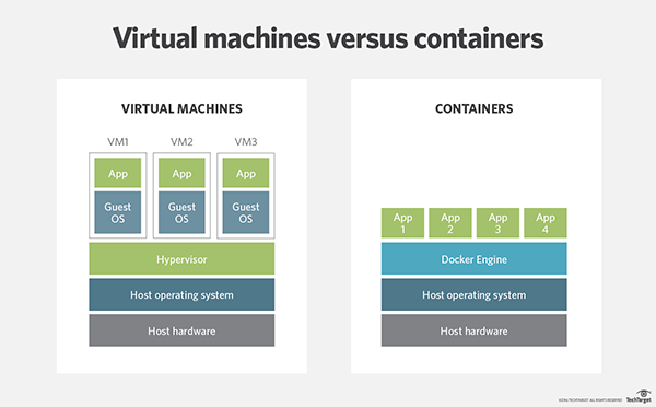 Virtualization Containers and how they compare to Virtual Machines