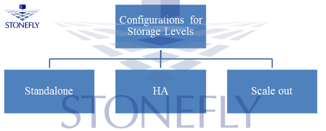Storage System Technologies and their Configurations