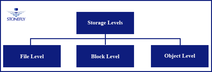 Storage System Technologies and their Configurations