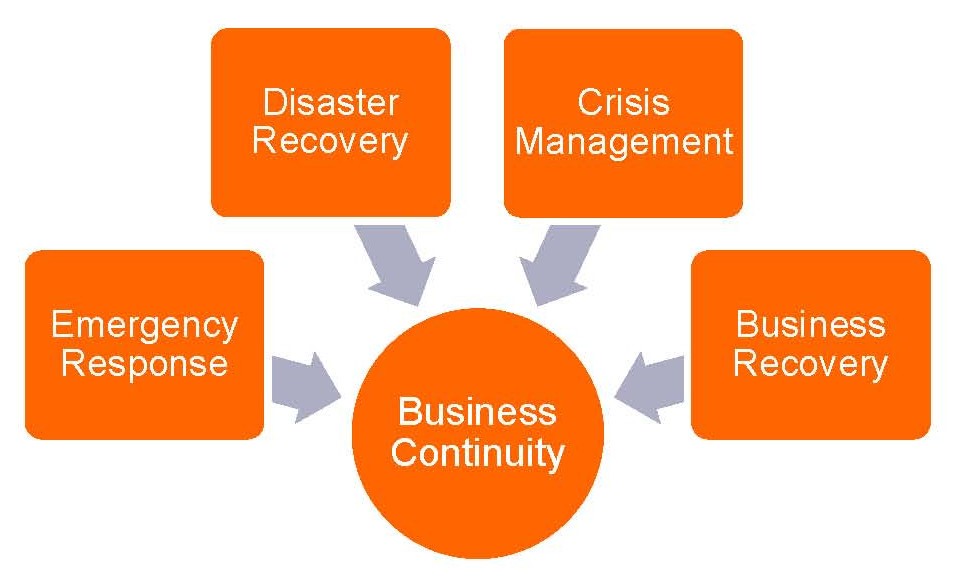 Combining the Cloud with Disaster Recovery and Business Continuity