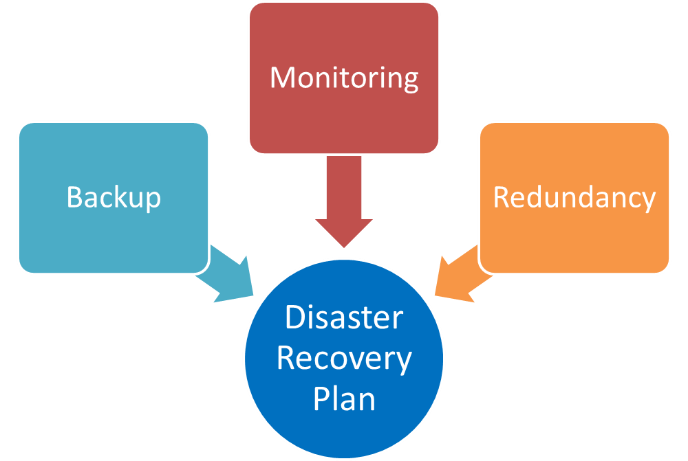 Innovative and Technologically Sound Considerations for Disaster Recovery and Cloud Backup