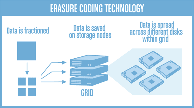 Erasure Coding