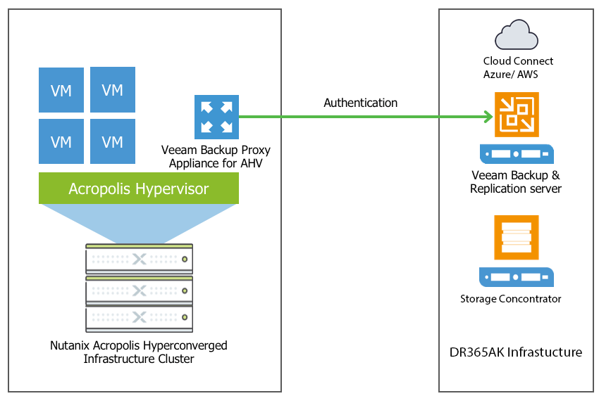 Full-featured Veeam Ready Backup Solution for Nutanix