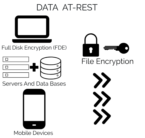 Data Encryption Essential for Data Storage