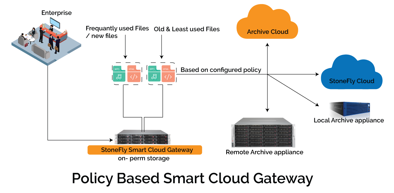 Protecting AWS Workloads with Veeam backup & replication to StoneFly Cloud