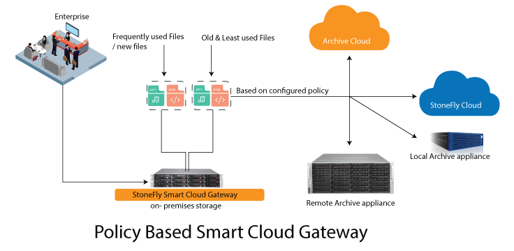 Backup and Archiving with the Smart Cloud Gateway