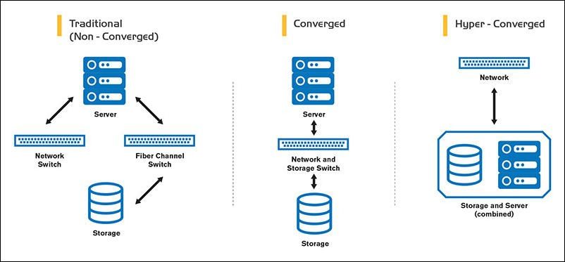 Transforming Traditional Data centers with the StoneFly USS Hyper-converged Appliance