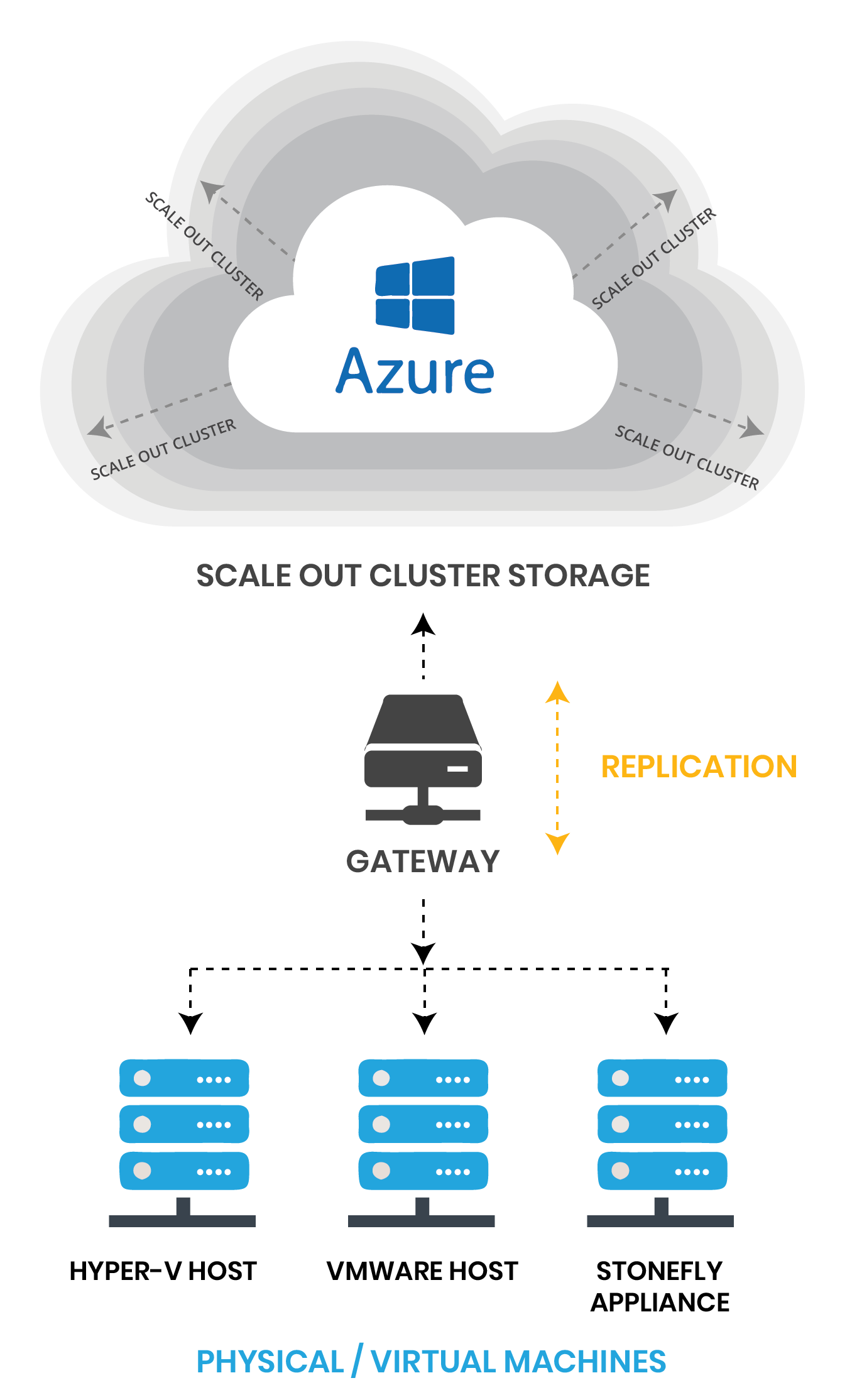 Cloud Storage for Microsoft Azure