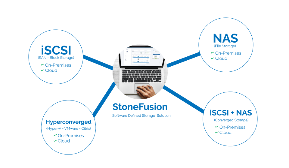 iSCSI, NAS, Hyperconverged: Manage All with Award-Winning Software