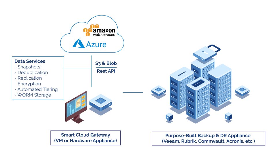 Backup and Archiving with the Smart Cloud Gateway