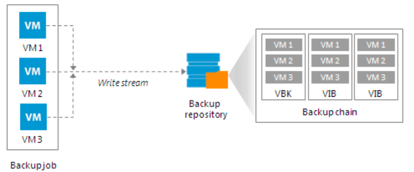 How to setup NAS backup repository for Veeam backup software