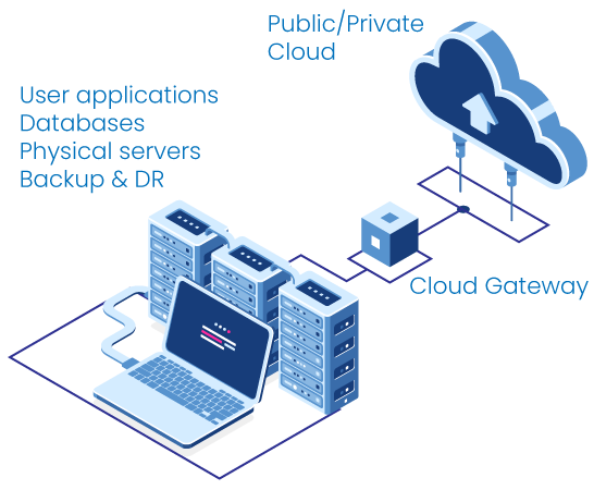 Hybrid storage using cloud gateway