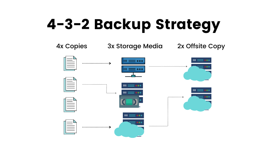 4-3-2 Backup Strategy