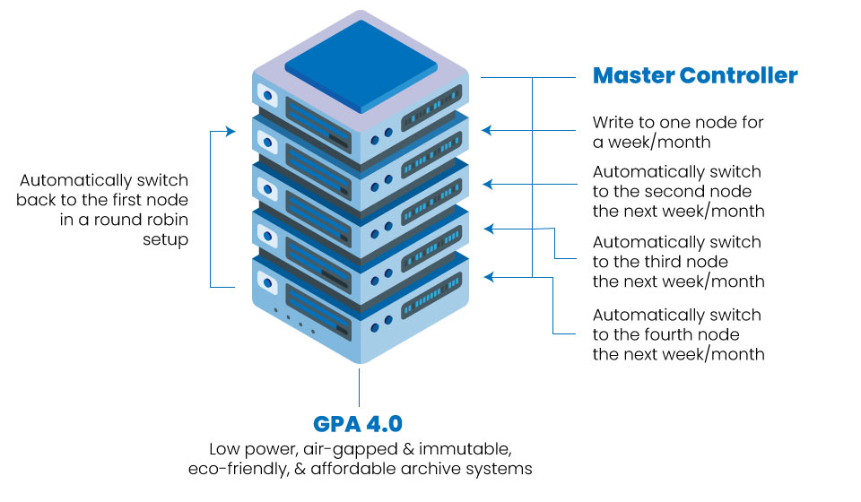 Green Petabyte Archive (GPA) 4.0 | Air-Gapped and Immutable Data Archiving