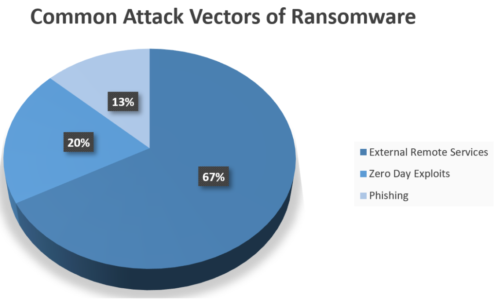 Ransomware Attack Vector Trends and Insights