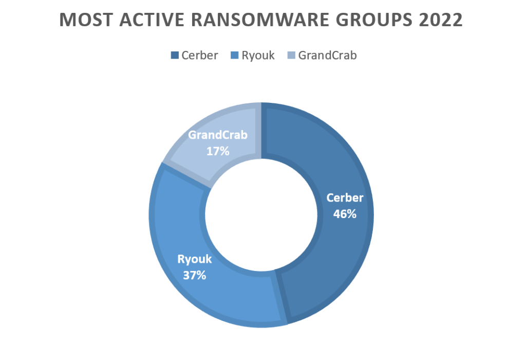 Most Active Ransomware Groups