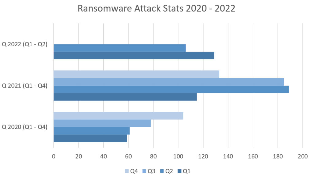 Data Breach Statistics and the Cost of Ransomware Attacks