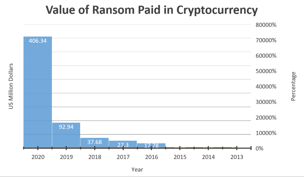 Value of Ransom Paid in Cryptocurrency